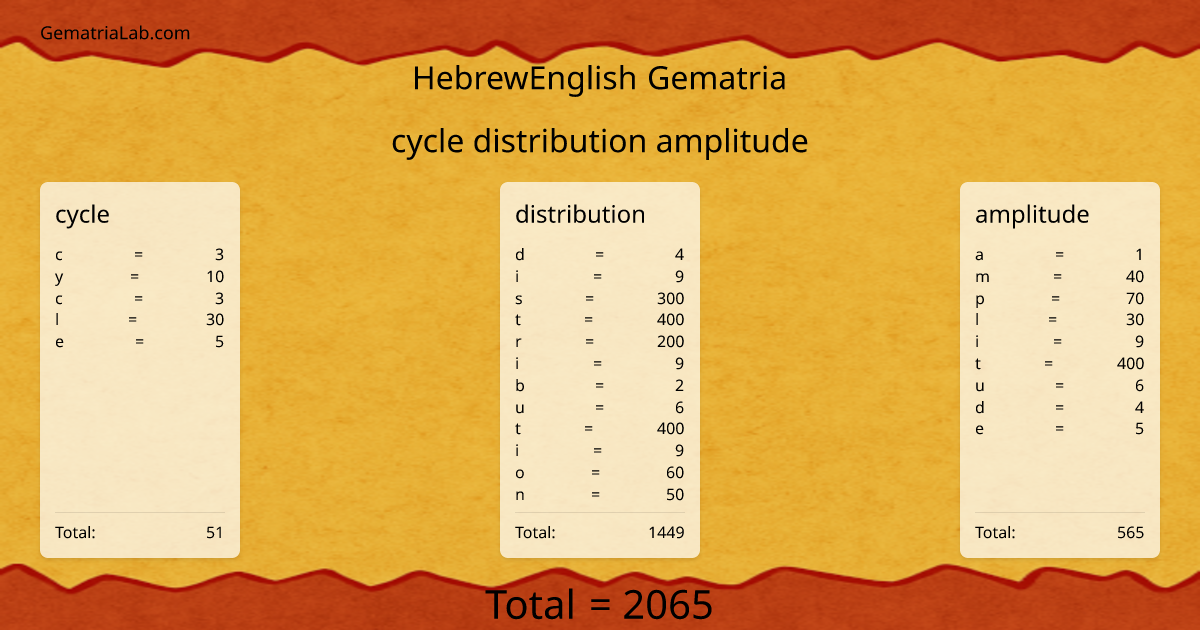 cycle distribution amplitude in hebrewEnglish Gematria